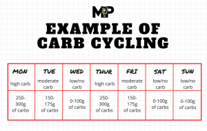 Carb Cycling: A Good Way To Lose Fat? - Mind Pump Media